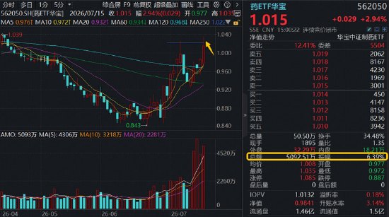 创新药雄起！政策、出海、业绩等多维共振，520880盘中暴涨6.35%！场内唯一药ETF放量五连升，2股20M涨停